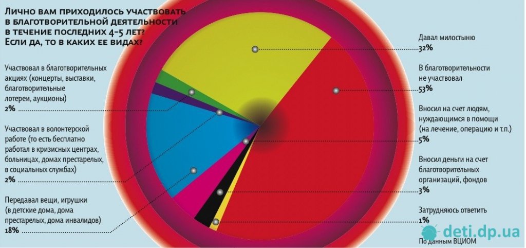 Социальное волонтерство в Украине